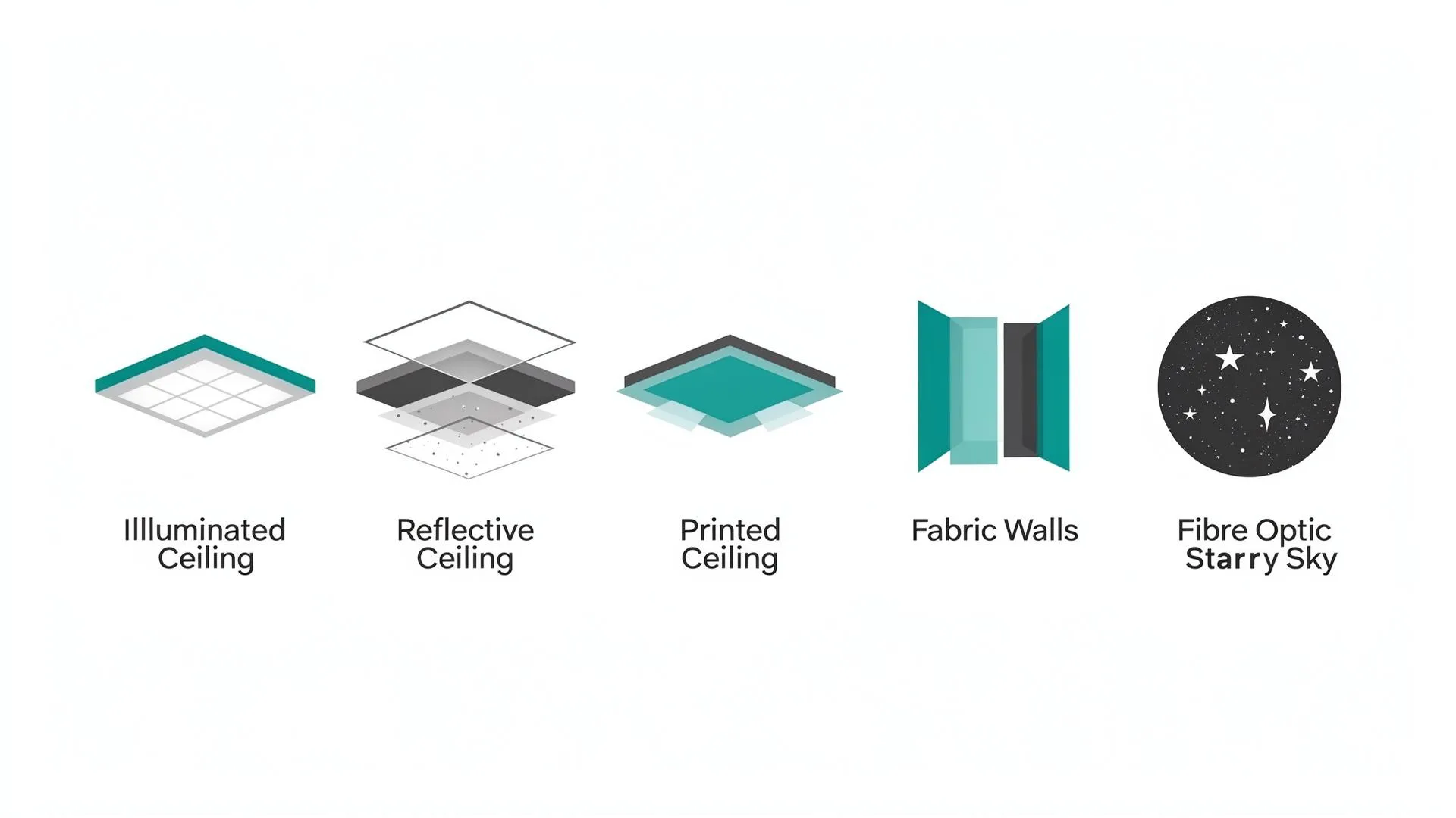 Five stretch ceiling types: Illuminated, Reflective, Printed, Fabric Walls, Fibre Optic