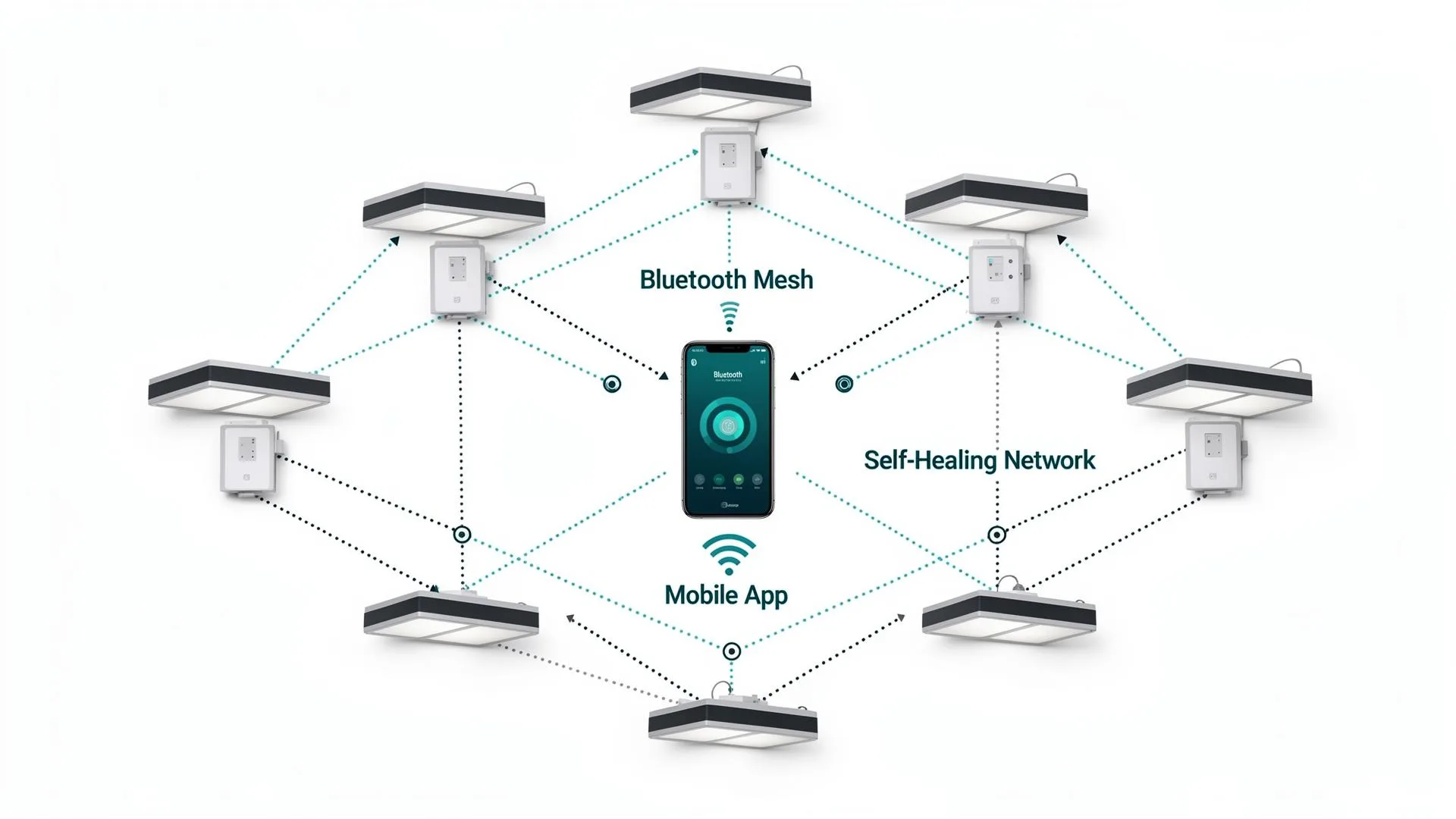 Wireless Bluetooth mesh network diagram showing luminaires, smartphone app and self-healing connections
